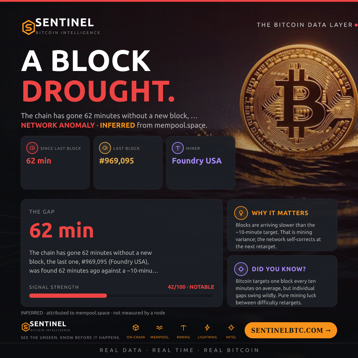 NO BLOCK IN 62 MIN