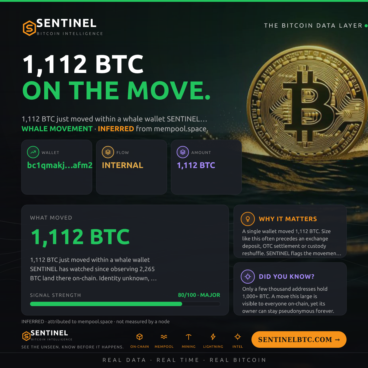 WHALE WALLET: 1,112 BTC SHUFFLED