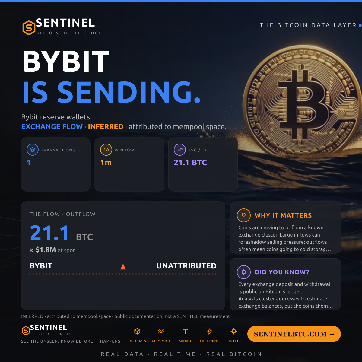 BYBIT: 21.1 BTC OUT
