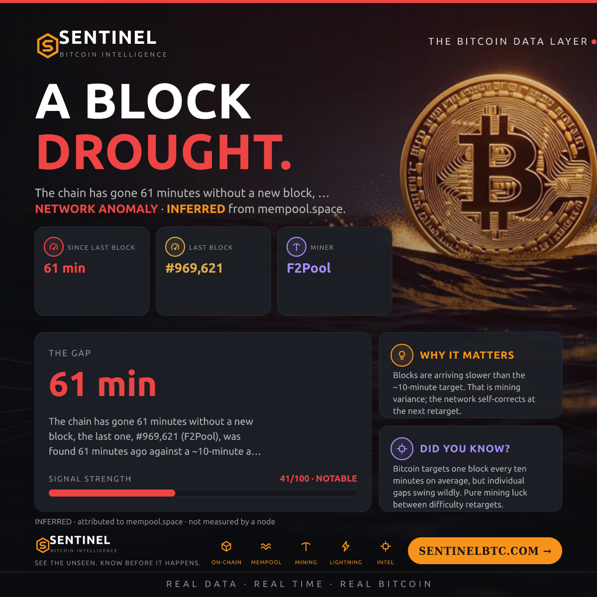 NO BLOCK IN 61 MIN