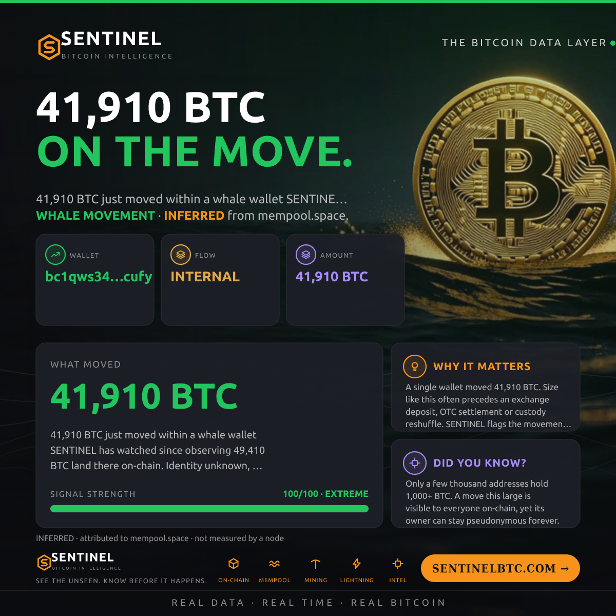 WHALE WALLET: 41,910 BTC SHUFFLED