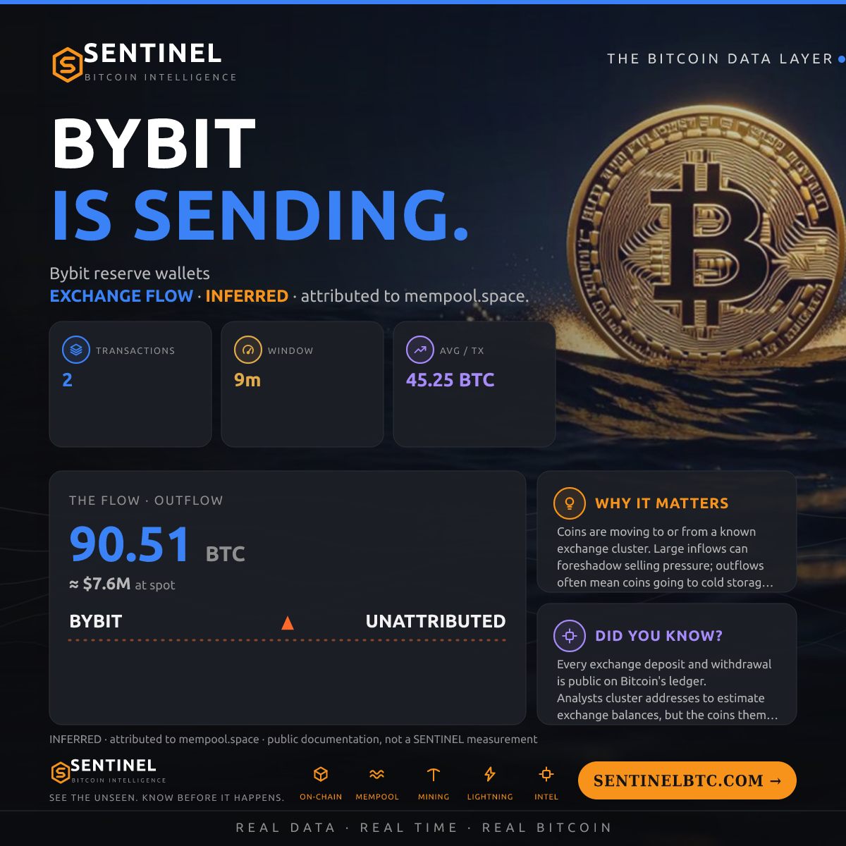 BYBIT: 90.51 BTC OUT
