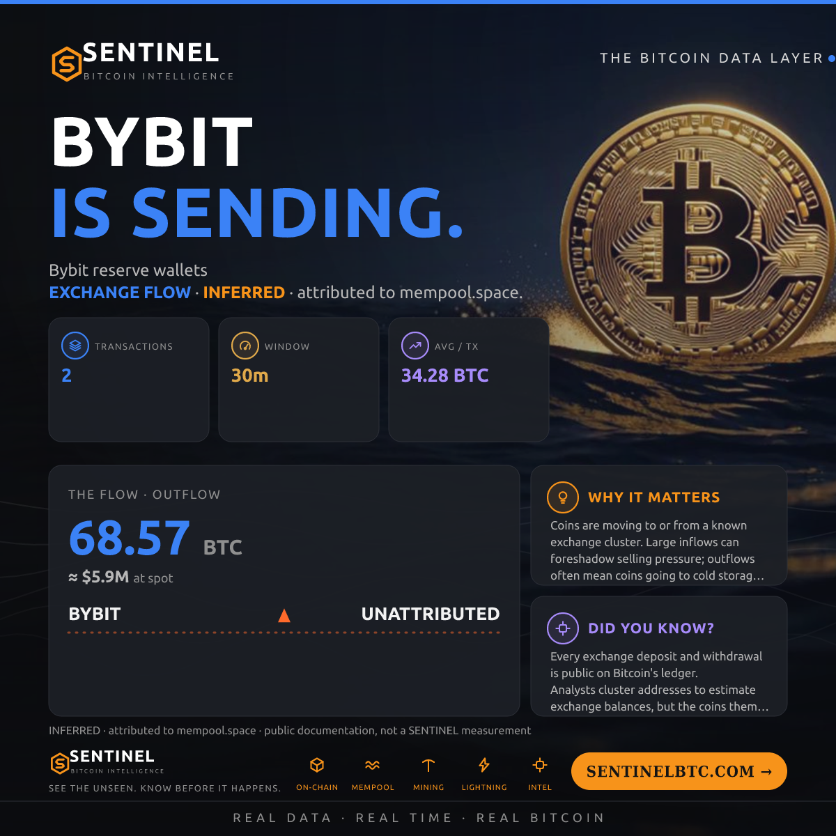 BYBIT: 68.57 BTC OUT