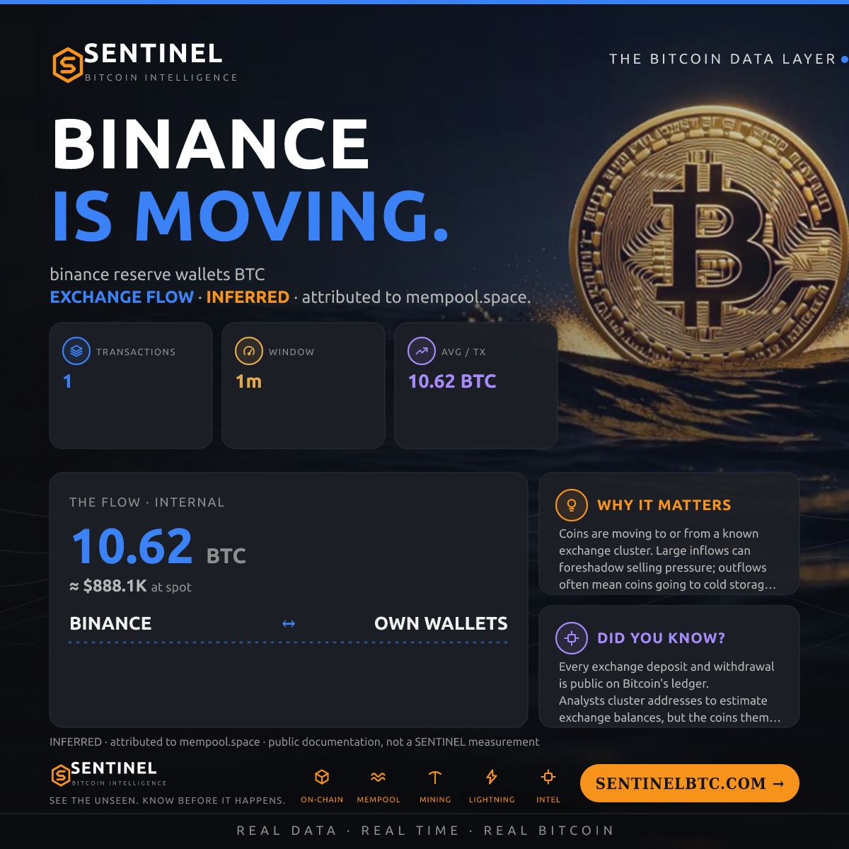 BINANCE: 10.62 BTC MOVED
