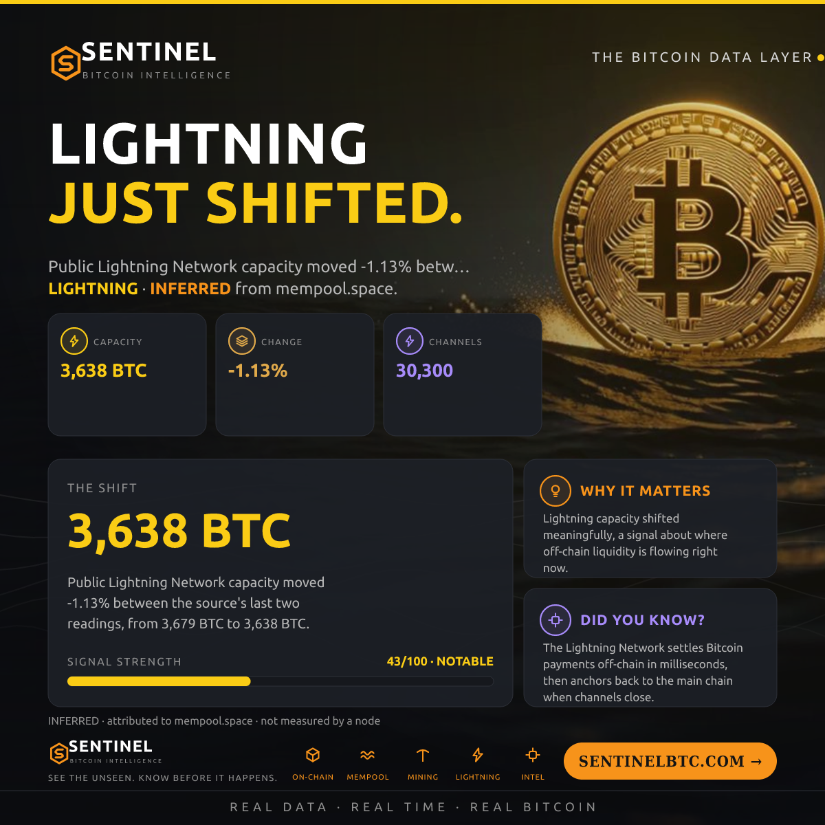 LIGHTNING CAPACITY -1.1%