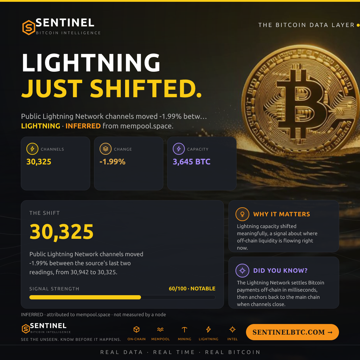 LIGHTNING CHANNELS -2.0%