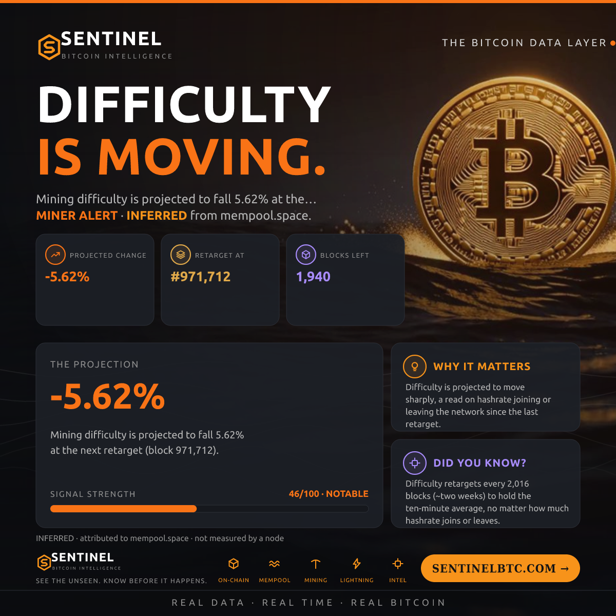 DIFFICULTY -5.3%