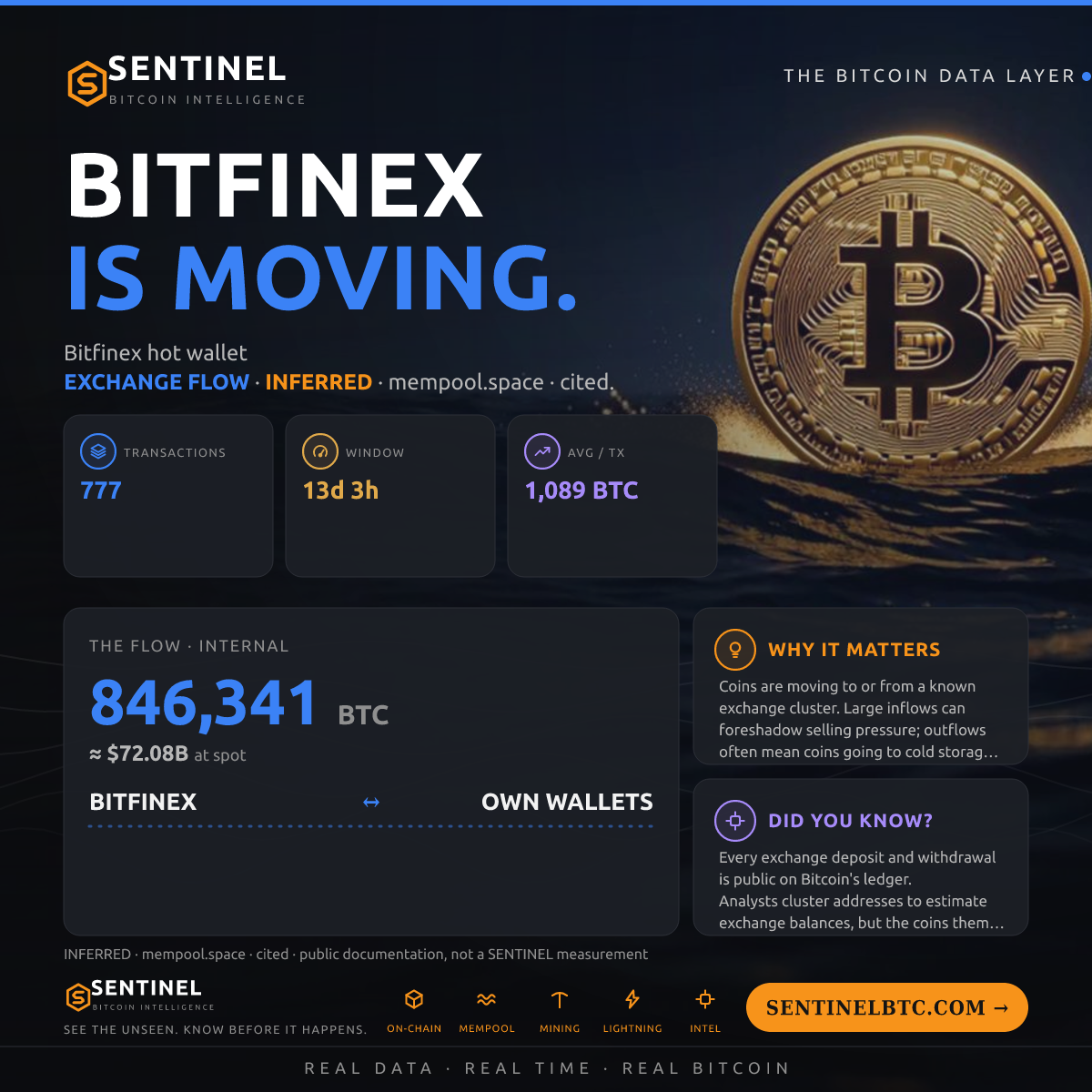 BITFINEX: 846,331 BTC MOVED