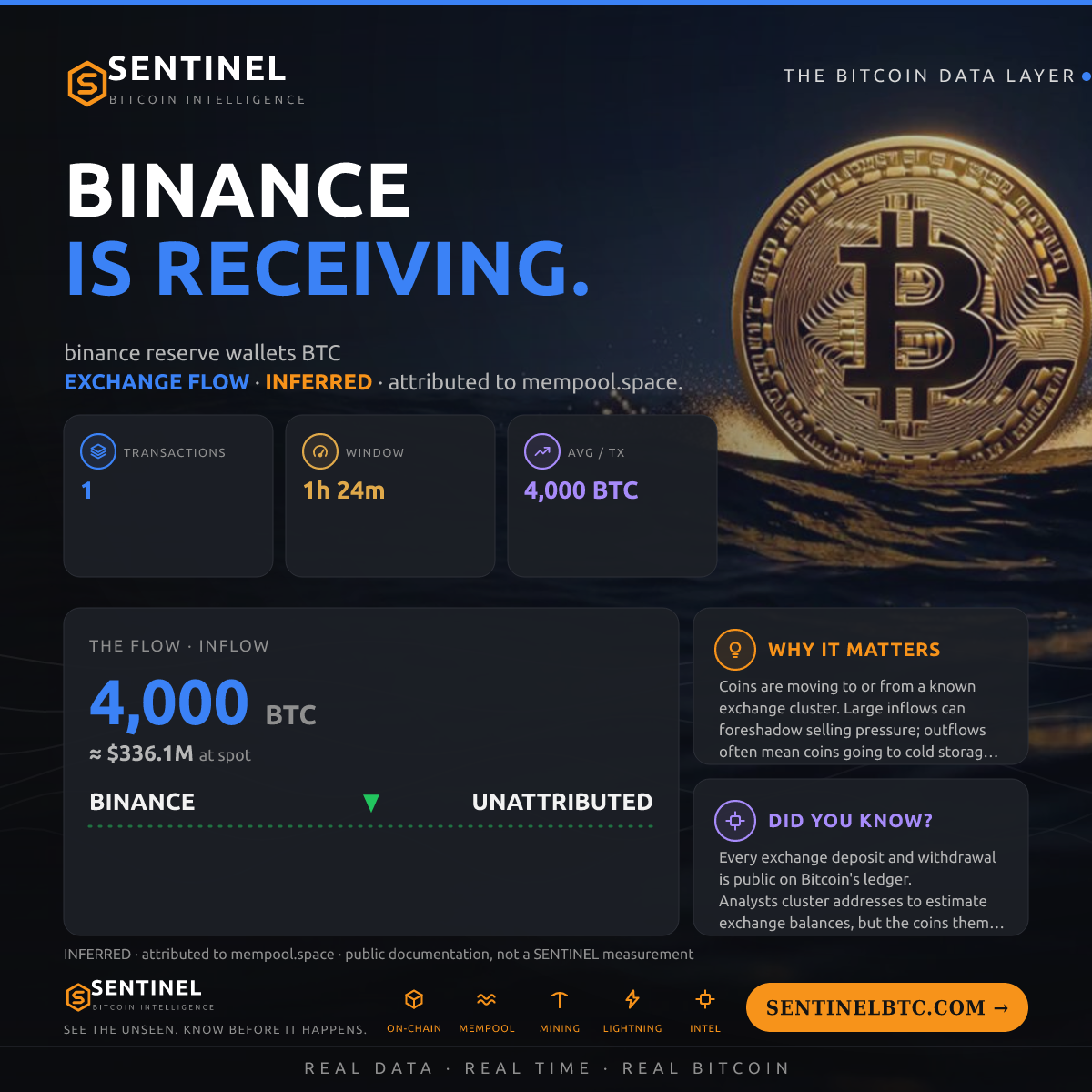 BINANCE: 4,000 BTC IN