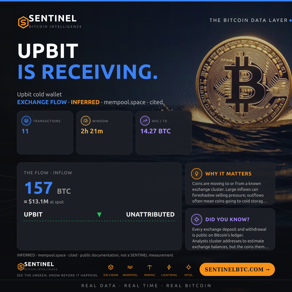 UPBIT: 134.29 BTC IN