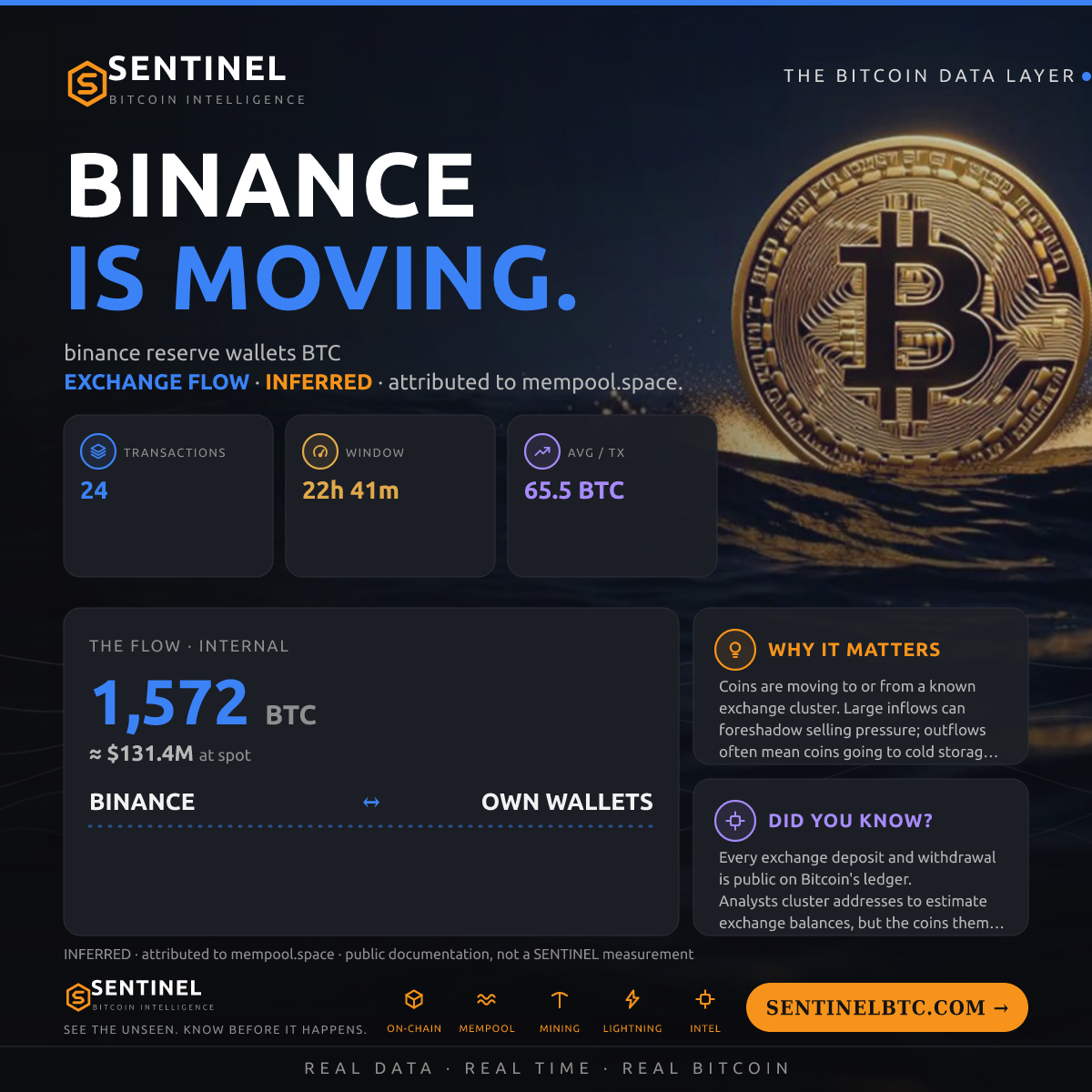 BINANCE: 1,572 BTC MOVED